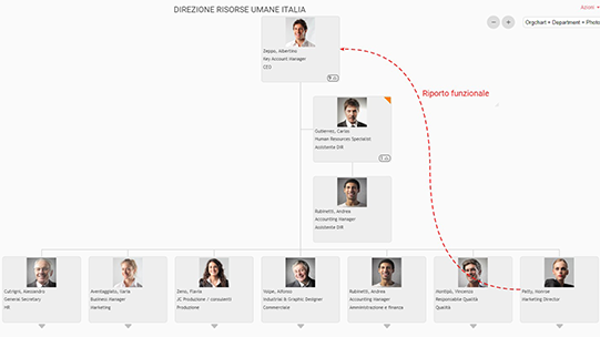 Orgchart Agile software organigrammi organigramma grafici org chart