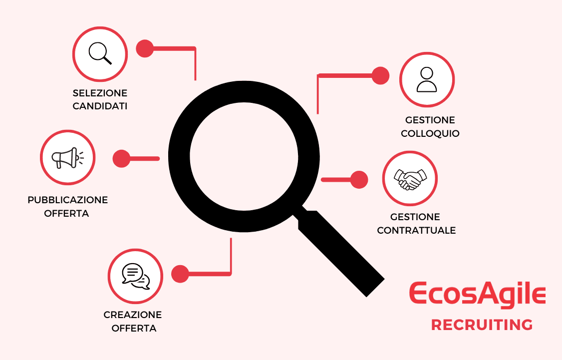 Selezione candidati pubblicazione offerta gestione colloquio gestione contrattuale creazione offerta